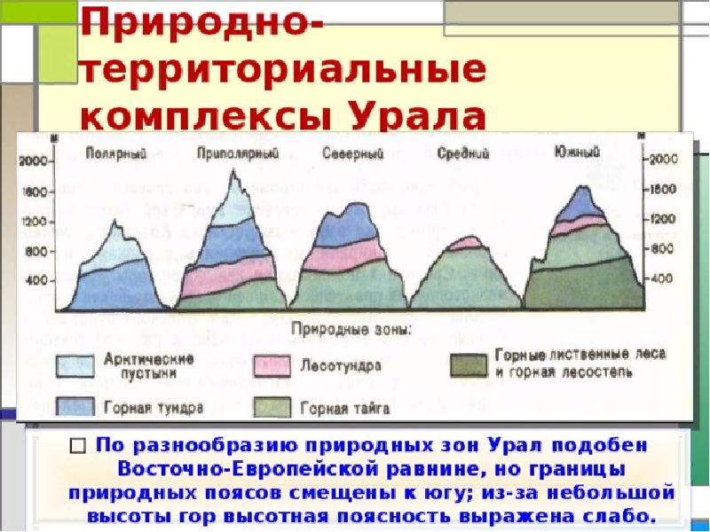 Природные зоны кавказских гор таблица. Высотная поясность уральских гор гор. Схема ВЫСОТНОЙ поясности гор Урала. Схема ВЫСОТНОЙ поясности уральских гор. Высокая пояность уральских гор.