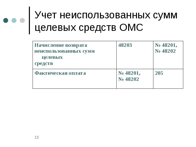 Учет обязательного страхования. Целевые средства это. Учет средств ОМС В 1с. Возврат целевых средств проводка. Бухгалтерские проводки по медицинскому страхованию.