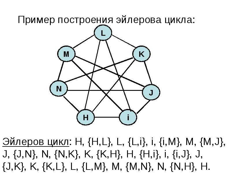 Примеры циклов в графе. Эйлеров цикл графа. Эйлерова цепь и эйлеров цикл. Пример графа с эйлеровой цепью.