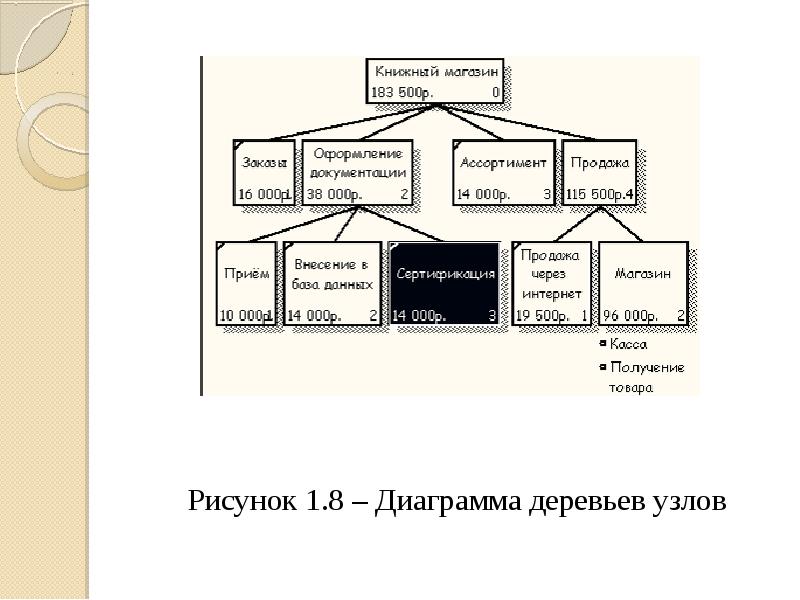 Диаграммы дерева узлов