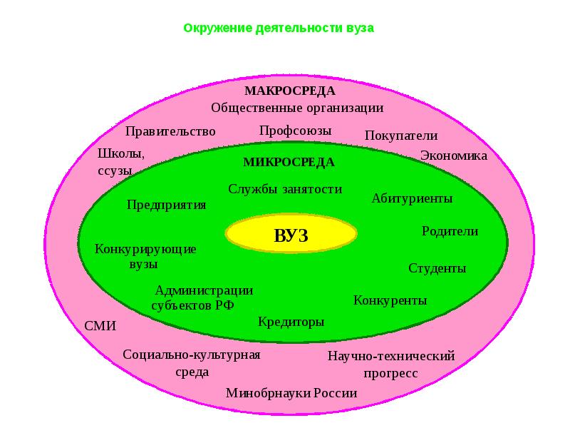 Силы широкого социально экономического плана оказывающие влияние на микросреду относятся к