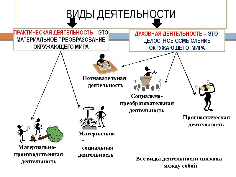 Деятельность существования людей