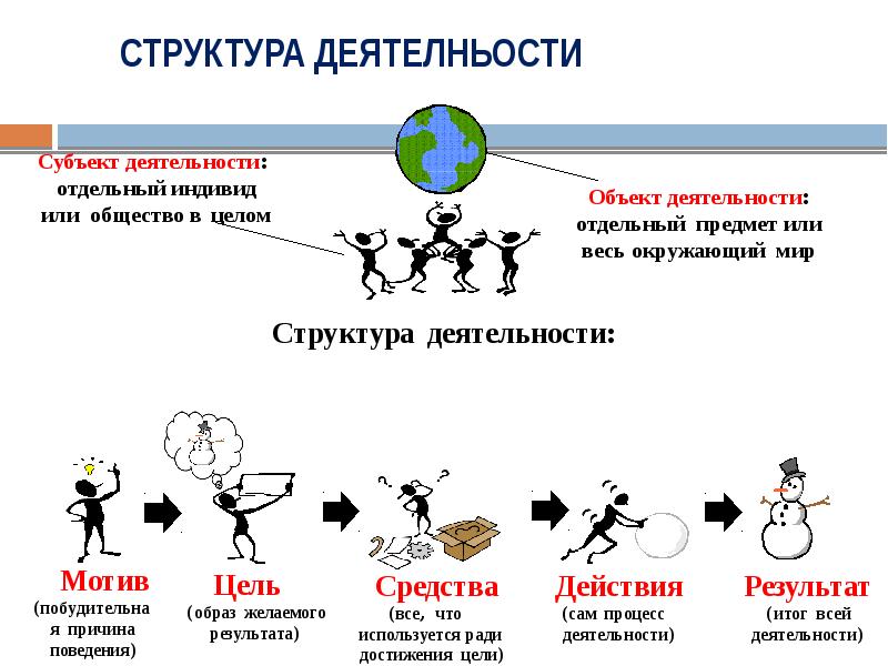 Совокупность внешних и внутренних. Формы существования человека играющий символический.