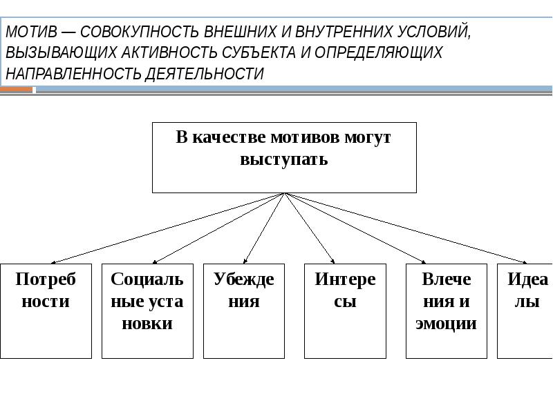 Совокупность внешних и внутренних. Совокупность внешних и внутренних условий вызывающих. Совокупность мотивов. В качестве мотивов деятельности выступают. Что может выступать в качестве мотива деятельности.