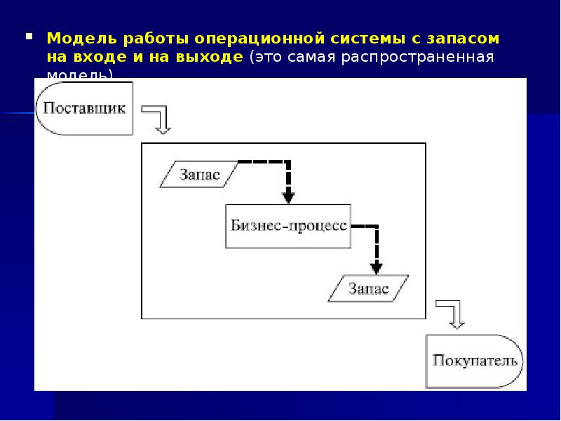 Работа модельного. Операционная система предприятия. Модель операционной системы предприятия. Работа моделью. Модель с запасами на входе и выходе.