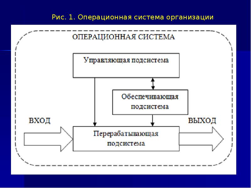 Предприятия операционный. Операционная система предприятия. Перерабатывающая подсистема операционной системы. Перерабатывающая подсистема организации. Операционная система и ее подсистемы.