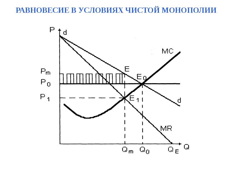 Равновесие монополии. Условие равновесия монополиста. равновесие фирмы монополиста график. равновесие фирмы чистого монополиста. рыночное равновесие в монополии.