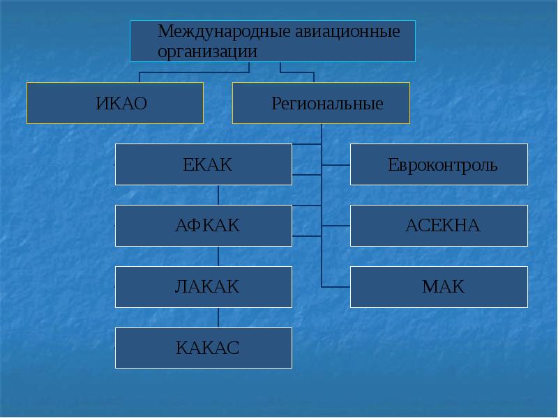 Международное воздушное право презентация