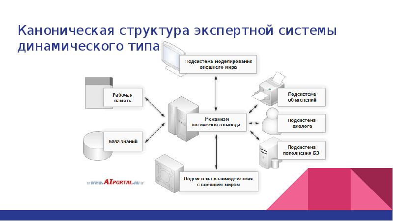 Структурная схема экспертной системы