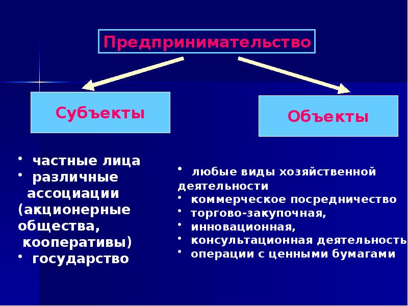 Принципы предпринимательской деятельности схема