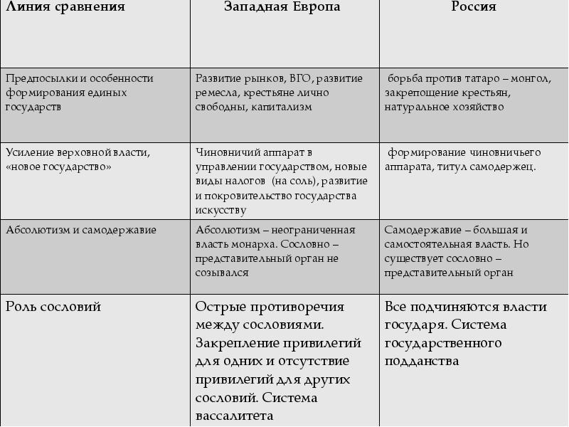 Исследовательский проект европа в 18 веке выявите сходство и различие в политическом и экономическом