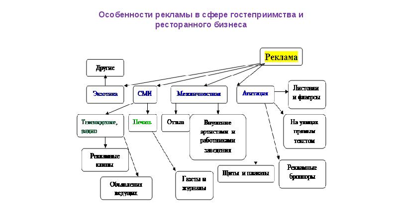 Особенности рекламы онлайн проект