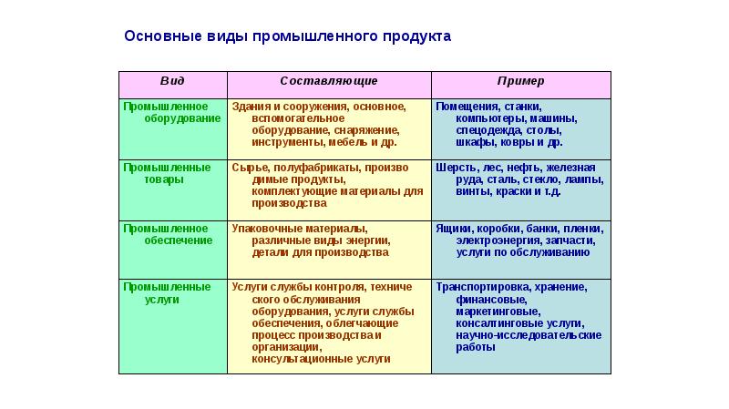 Виды промышленных образцов