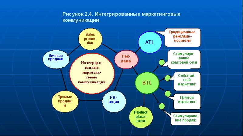 Презентация маркетинговые интегрированные коммуникации