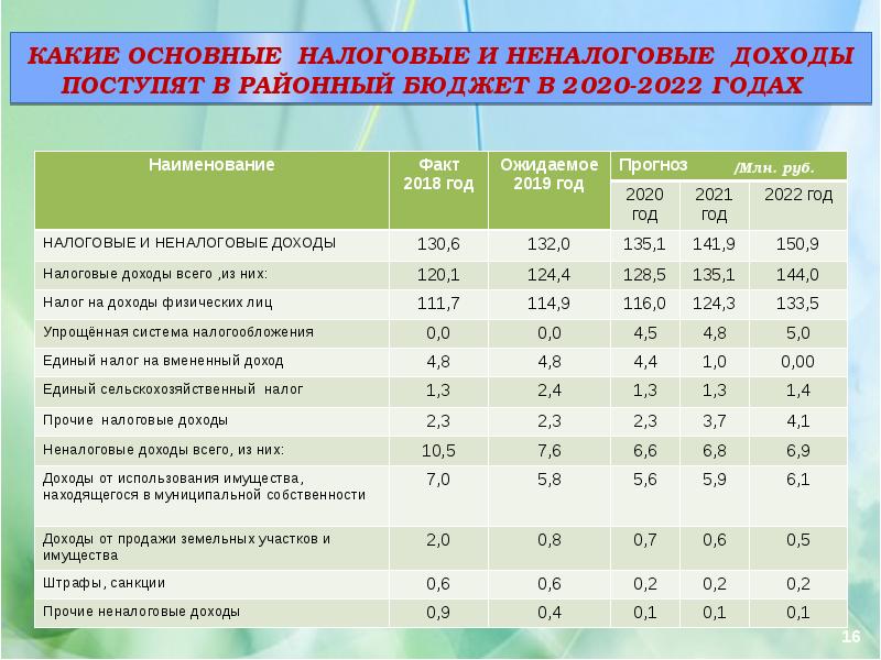 Налоговые доходы федерального