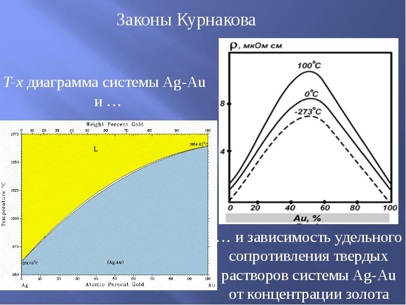 Диаграмма конгруэнтного плавления