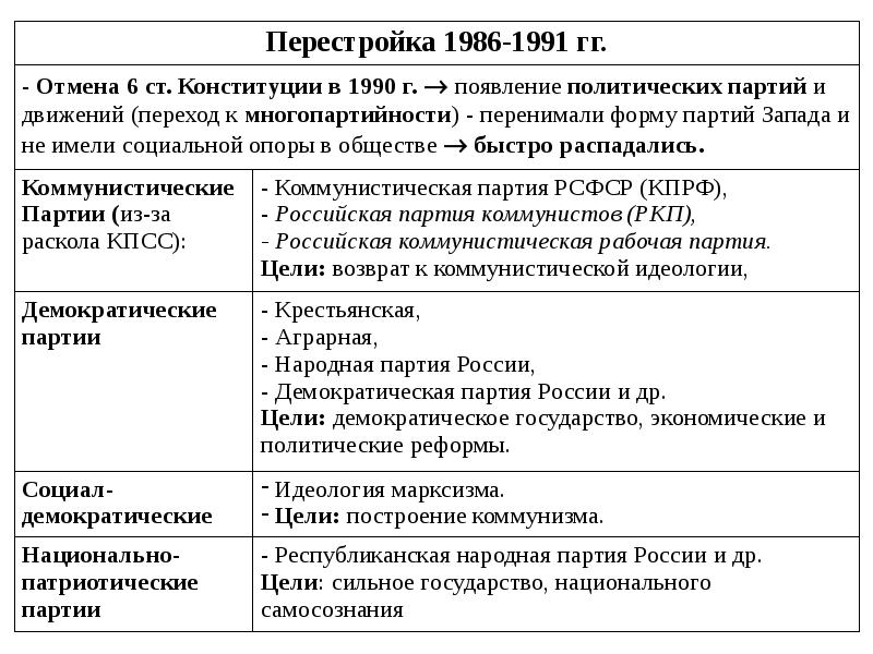 Внешняя политика перестройки презентация