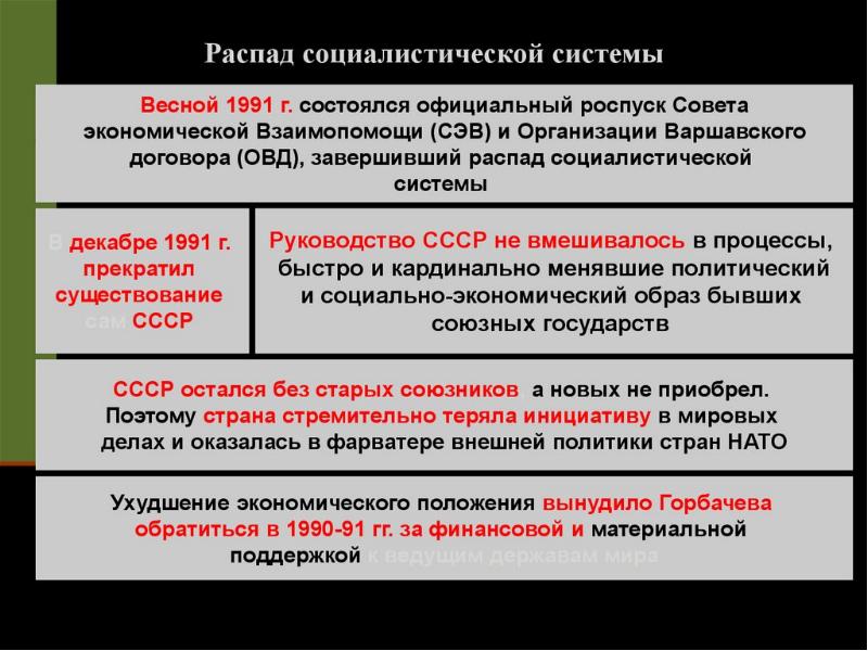 Политика перестройки распад ссср 1985 1991 презентация