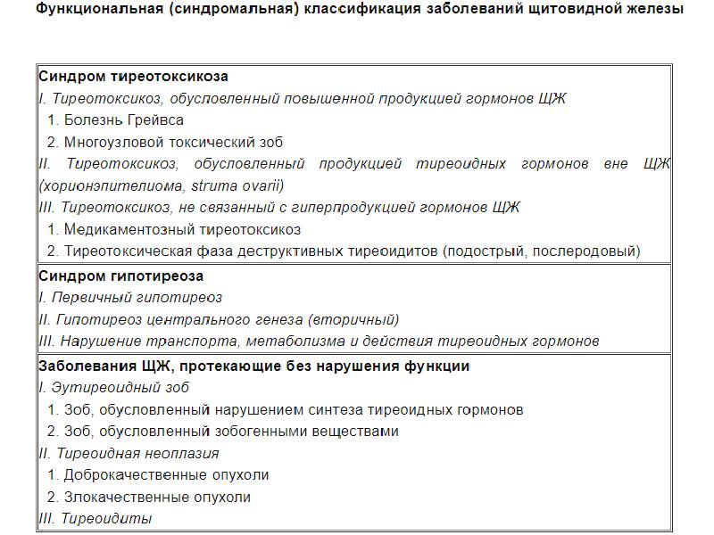 Презентация на тему заболевания щитовидной железы