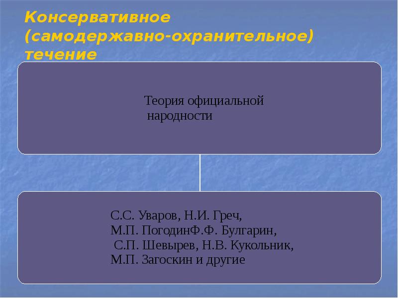 Реферат: Политические воззрения С.П. Шевырева