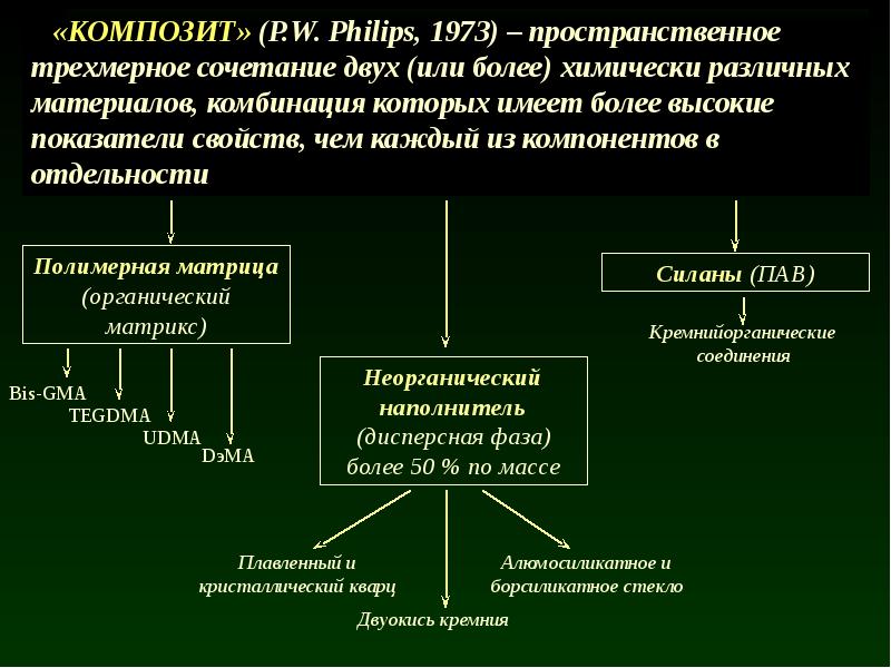 Композиты презентация стоматология