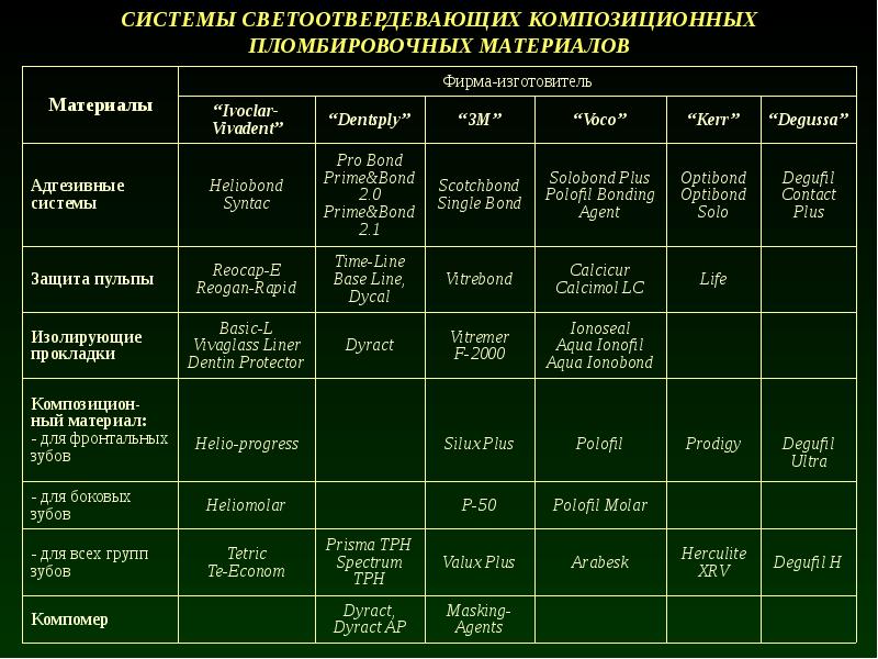 Классификация пломбировочных материалов презентация