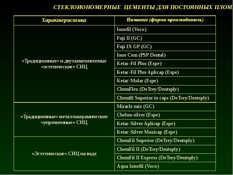 Стеклоиономерные цементы в стоматологии презентация