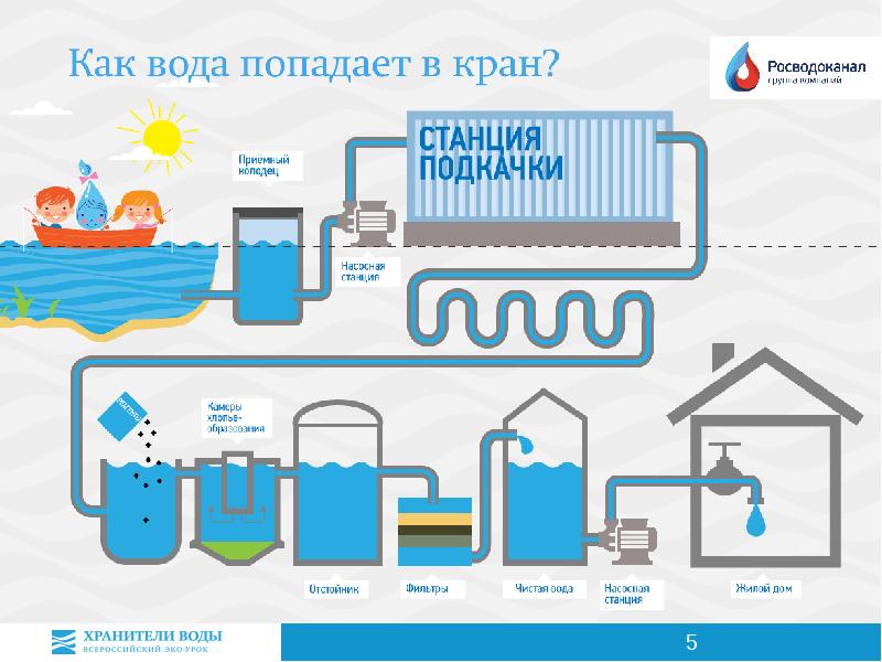 Водопровод картинки для детей