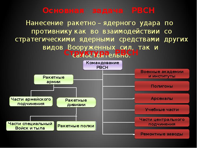 Ракетные войска стратегического назначения презентация 10 класс