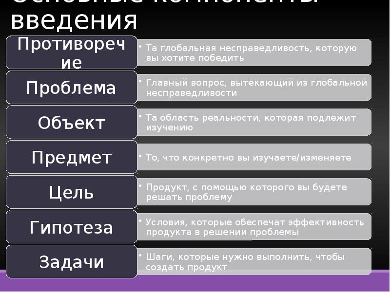 Основные компоненты введения. Компоненты введения.