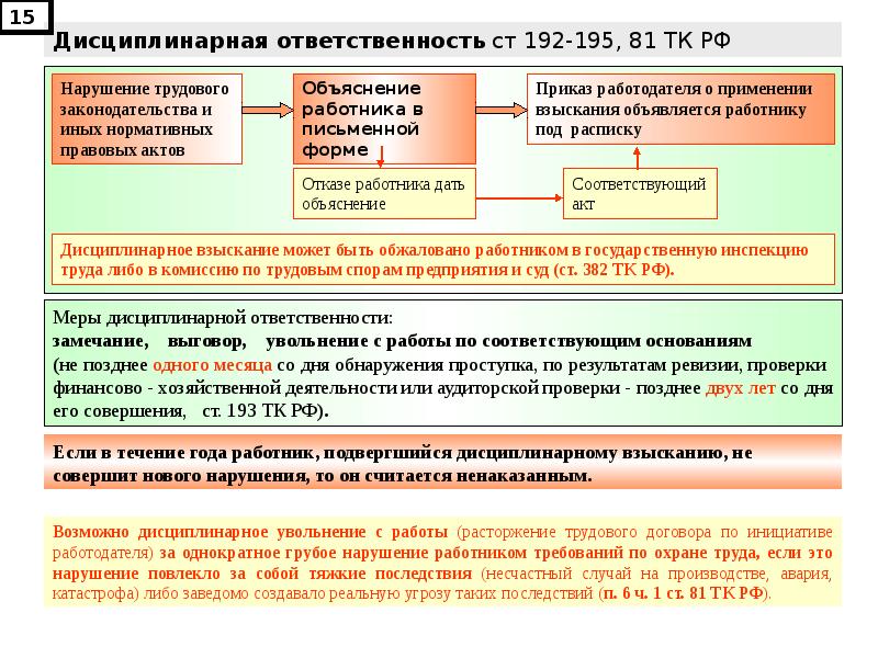 Презентация ответственность за нарушение трудового законодательства