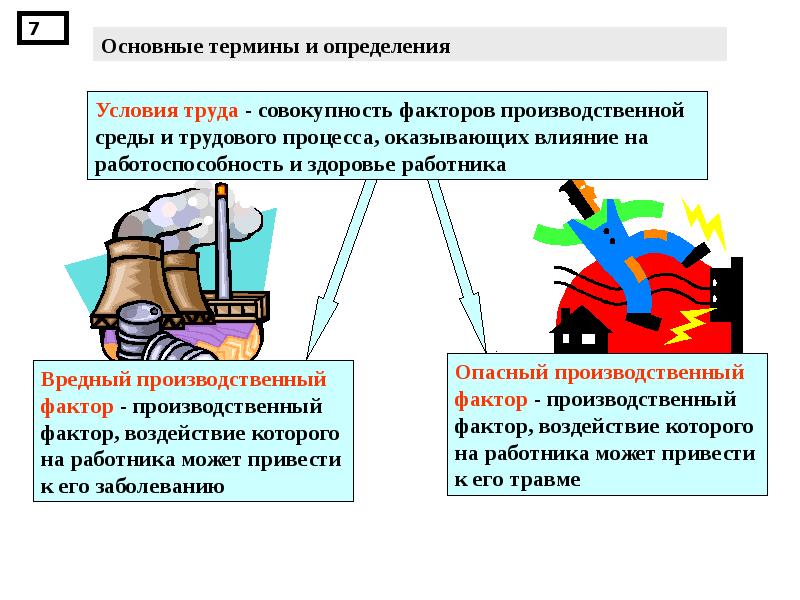 Какое определение соответствует понятию охрана. Совокупность факторов производственной среды и трудового процесса. Основные понятия и терминология безопасности труда. Установление условий труда. Факторы производственной среды и трудового процесса презентация.