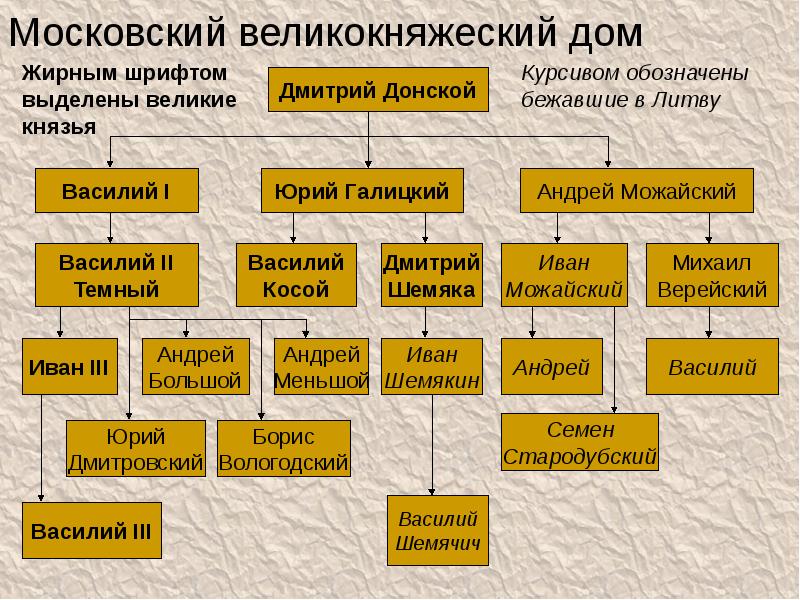 Дети дмитрия донского схема