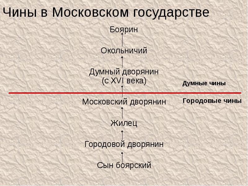 Заполните схему дворянство уездное и столичное