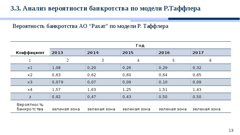 Анализ вероятности завершения проекта в срок используются