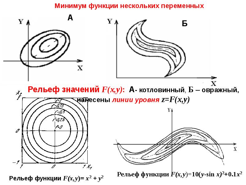 Лини роль. Овражная функция Розенброка. Линии уровня функции. Линия уровня. Линии уровня функции двух переменных.