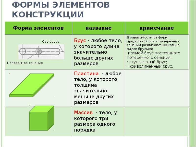 Презентация на тему сопротивление материалов