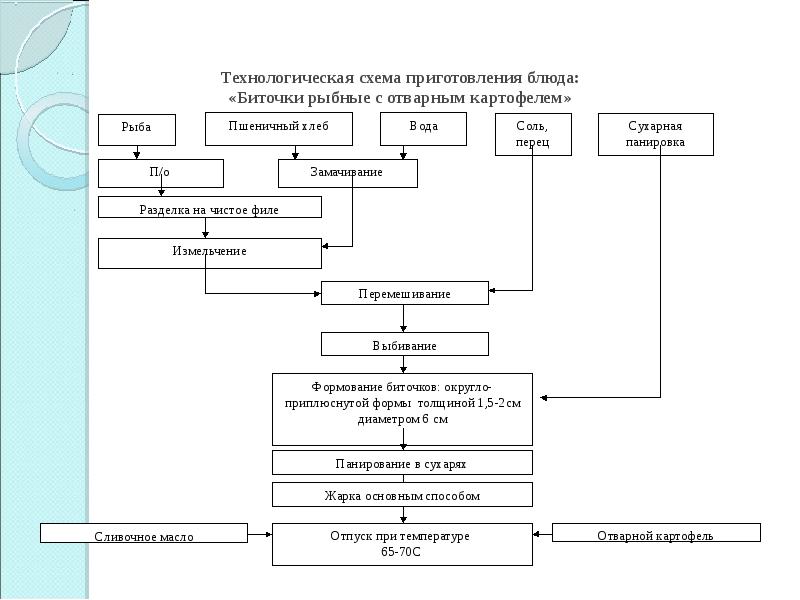 Суфле из рыбы технологическая карта для детского сада