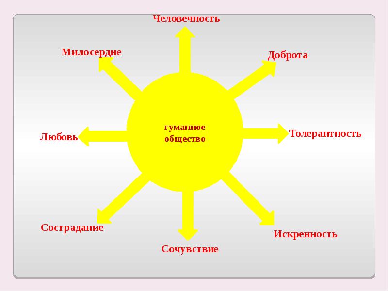 Отношение к человечности. Элементы толерантности. Гуманное общество. Схема гуманное общество. Доброта и толерантность.