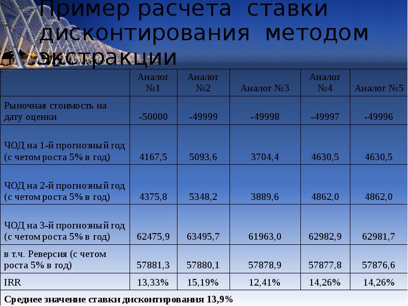 Методы определения ставки дисконтирования презентация