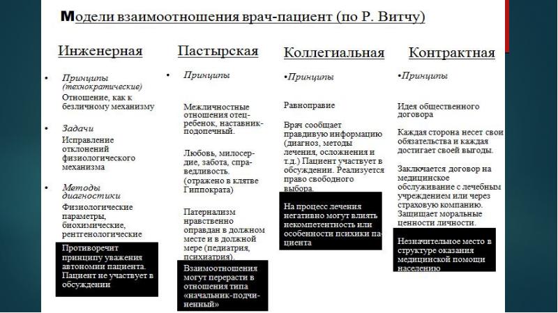 Схема взаимодействия врача и пациента