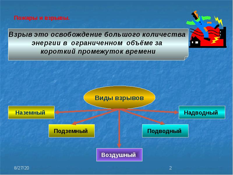 Презентация на тему пожары 7 класс