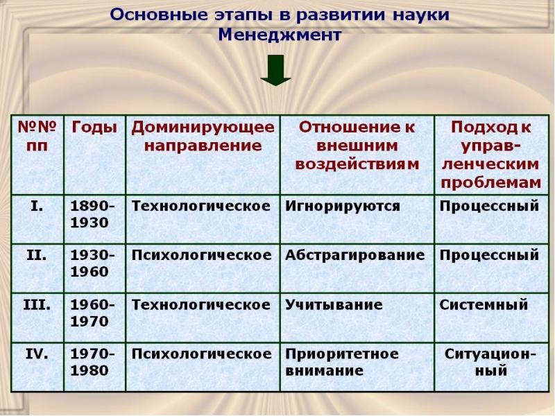 Сущность и принципы управления проектами история развития управления проектами