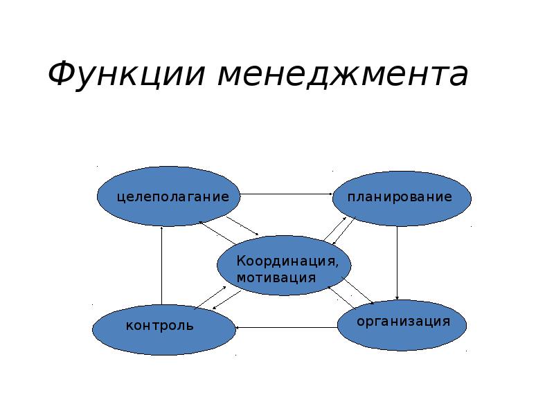 Функции менеджмента презентация