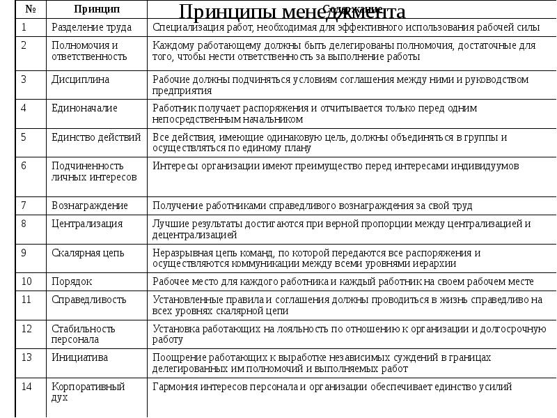 Принципы менеджмента проекта