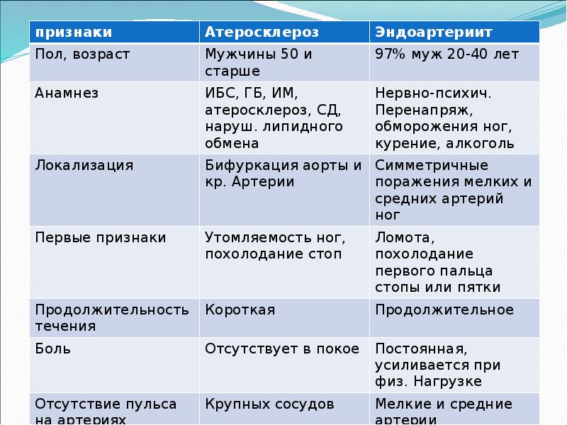 План сестринских вмешательств при атеросклерозе нижних конечностей