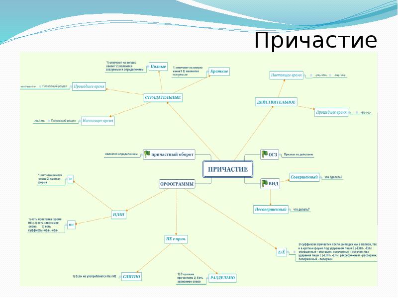 Интеллект карта прилагательное