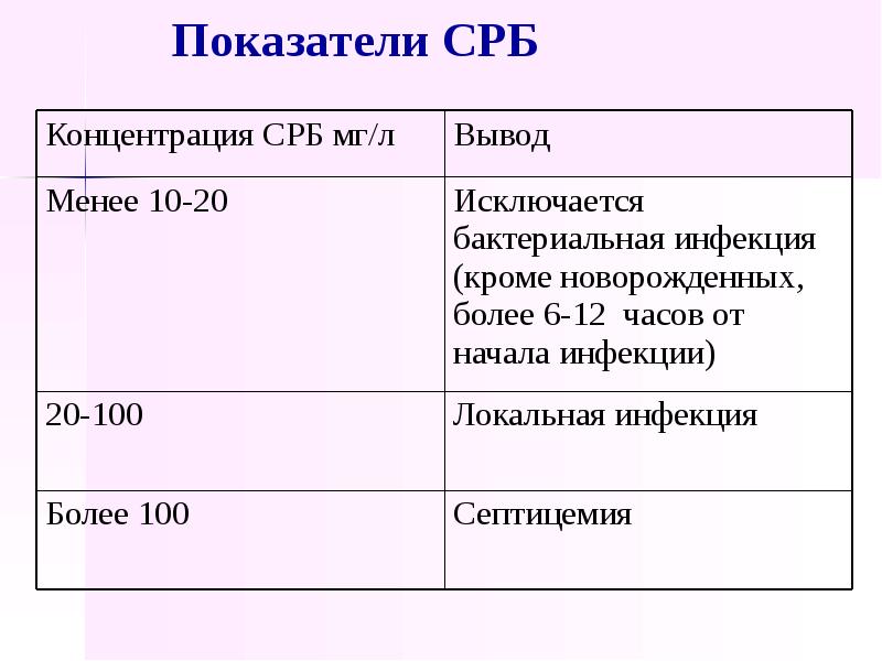 Причины повышенного с реактивного белка. СРБ показатели. Показатель СРБ В крови. С-реактивный белок 0.6. C - реактивный белок(СРБ,CRP).