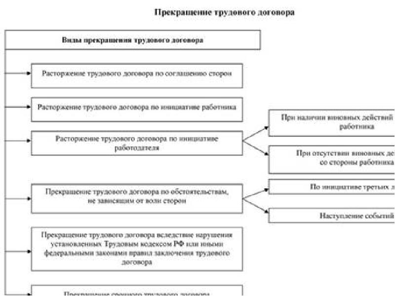 Правовые последствия увольнения по отдельным основаниям схема