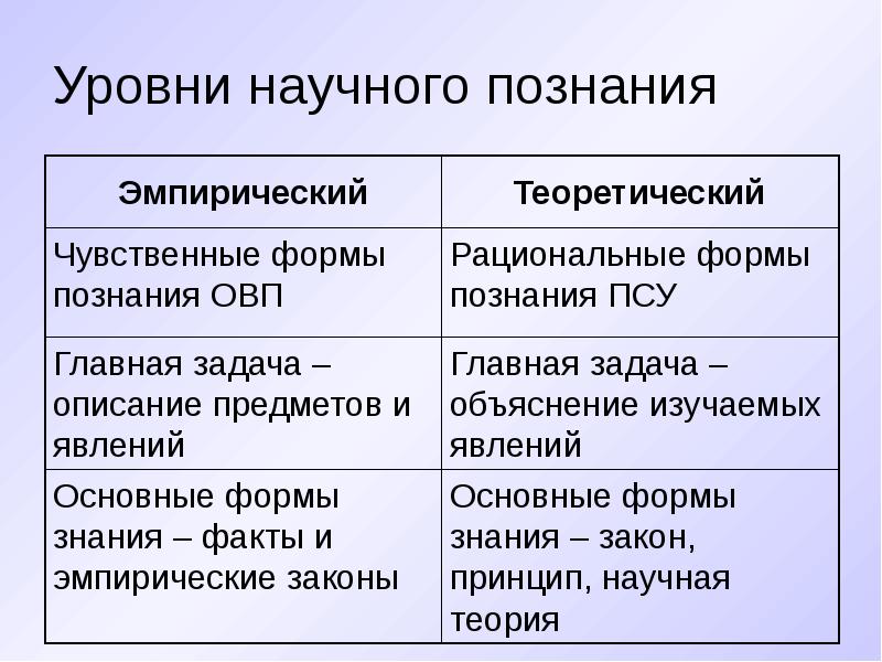 1 эмпирический уровень научного познания